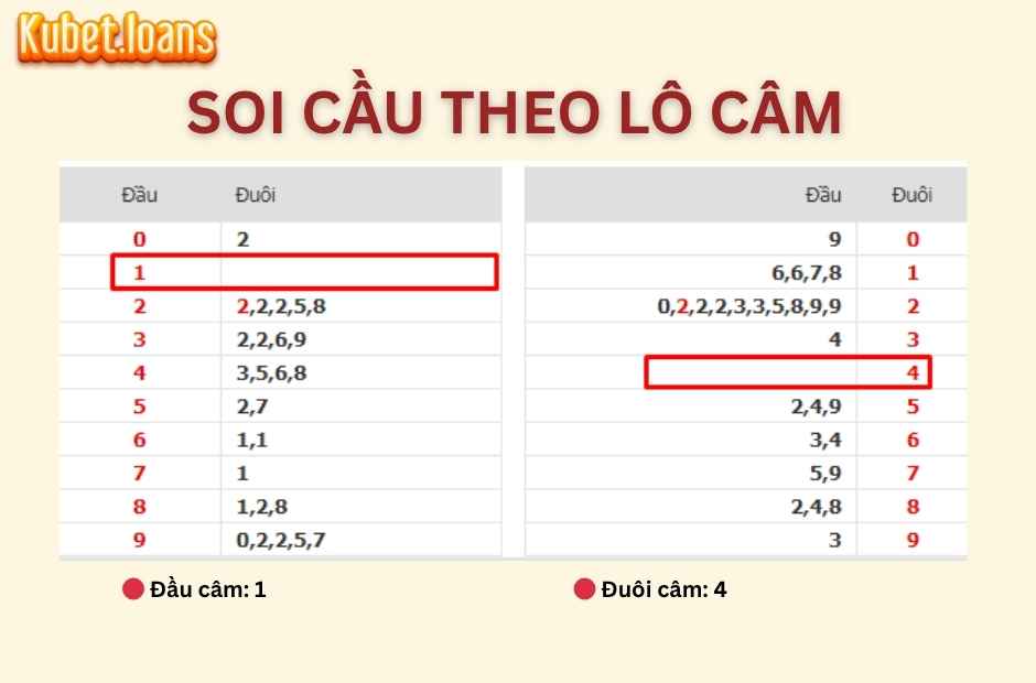 Soi Cầu Kubet Theo Lô Câm