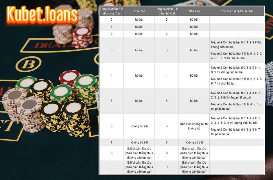 Quy tắc bù bài trong baccarat kubet